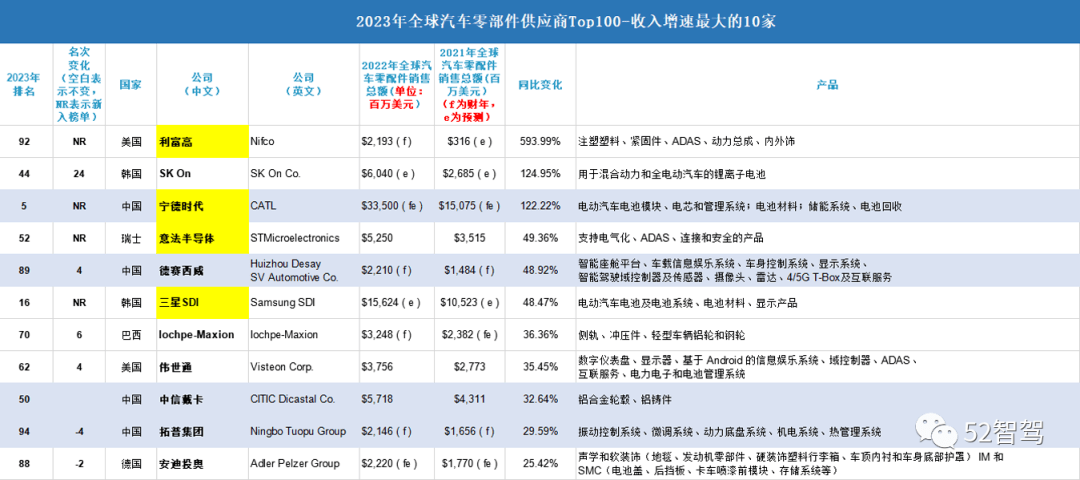 杏彩体育汽车与配件官网汽车配件汽车零部件制造厂家你可能想知道2023年全球汽车零