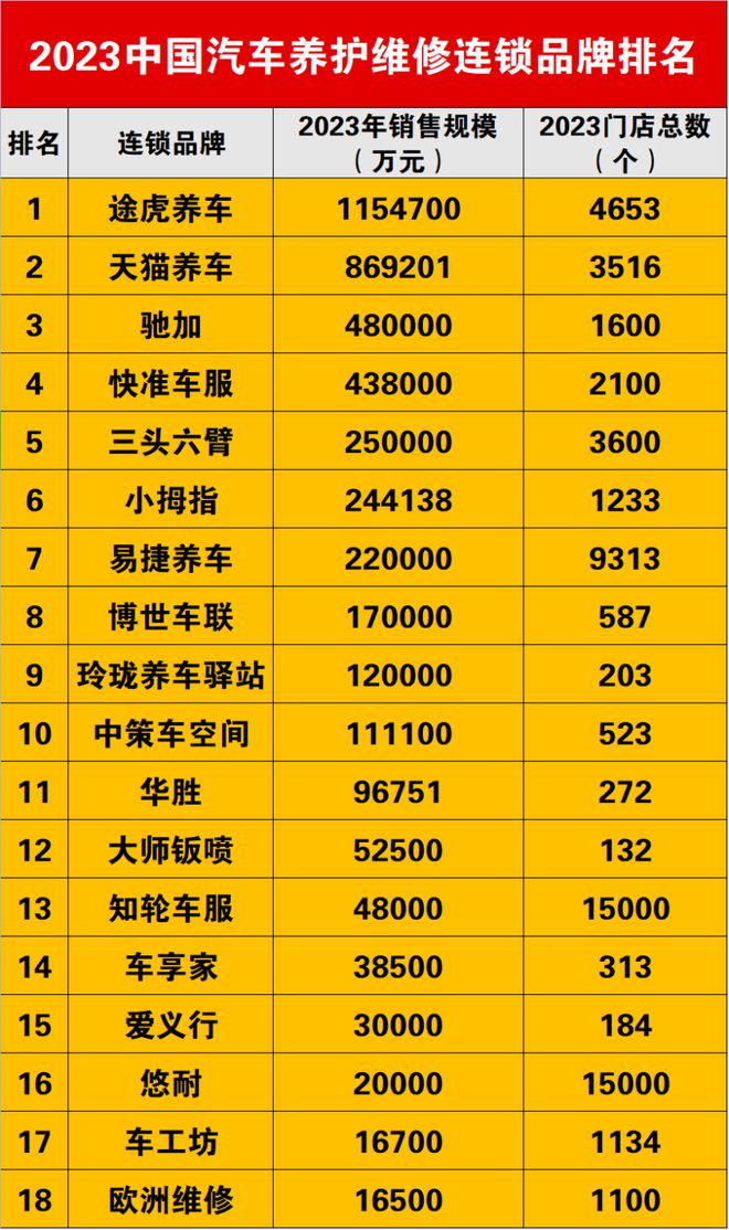 杏彩体育中国汽服连锁18强-2023