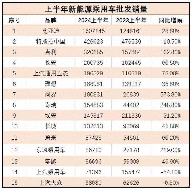杏彩体育上半年“最好卖”的十大新能源车:奇瑞排第八问界成最大黑马