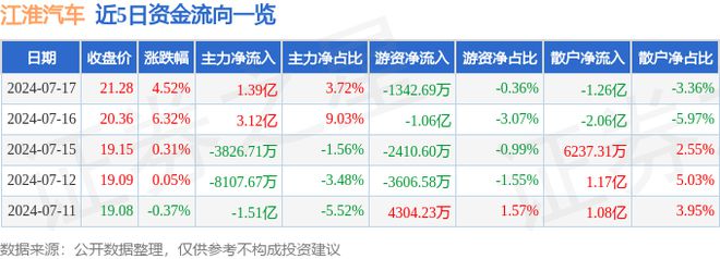杏彩体育,江淮汽车(600418)7月17日主力资金净买入139亿元
