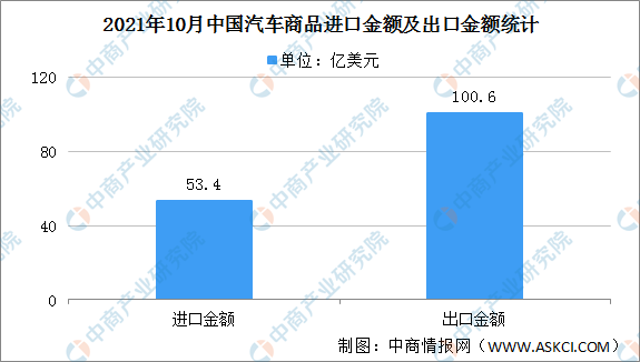 杏彩体育，2021年10月中国汽车商品进出口情况：汽车零配件进口金额同比增长15