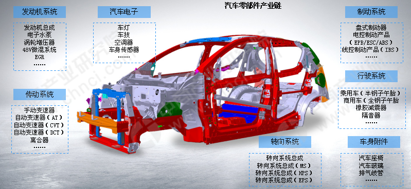 杏彩体育,2021年中国汽车零部件行业市场前景及投资研究报告(简版)