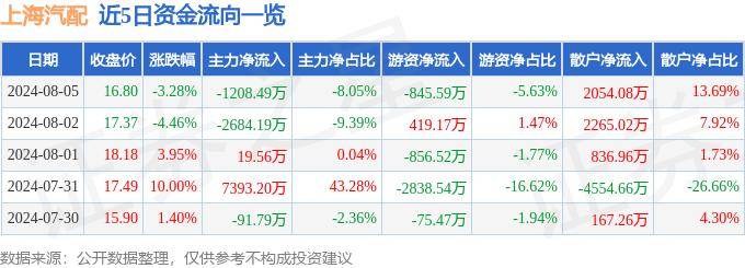 杏彩体育，股票行情快报：上海汽配（603107）8月5日主力资金净卖出12084
