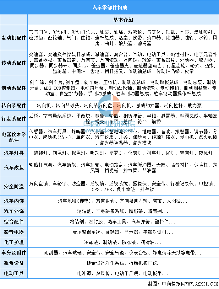 杏彩体育,2022年中国汽车零部件市场现状及发展趋势预测分析(图)
