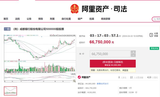 杏彩体育,成都银行股份拍卖牵出多年隐秘代持!该行个人消费贷卷土重来半年增超78亿