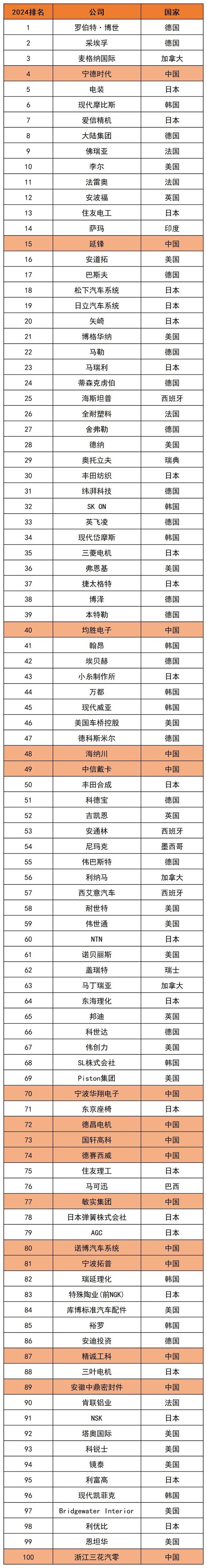 杏彩体育,2024年全球汽车零部件供应商百强榜出炉看都有哪些企业上榜