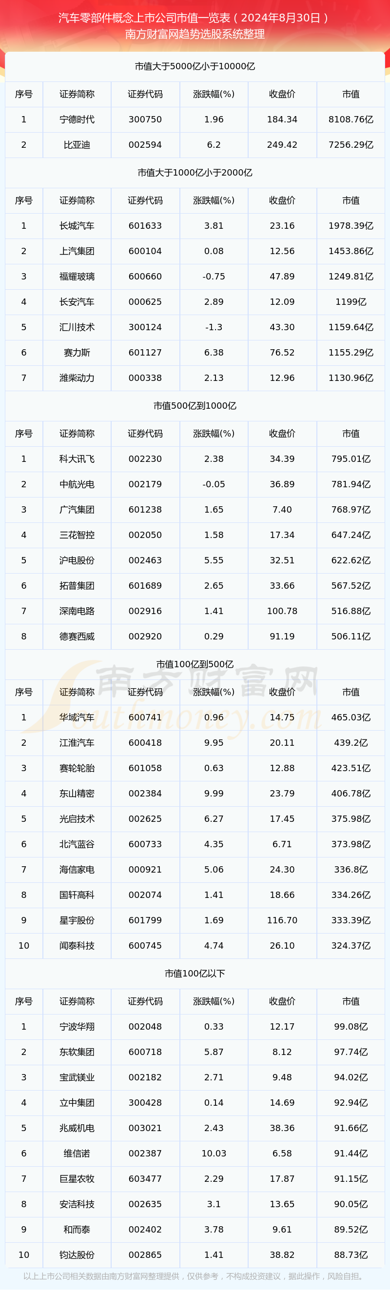 杏彩体育,汽车零部件公司市值排名(2024年8月30日)